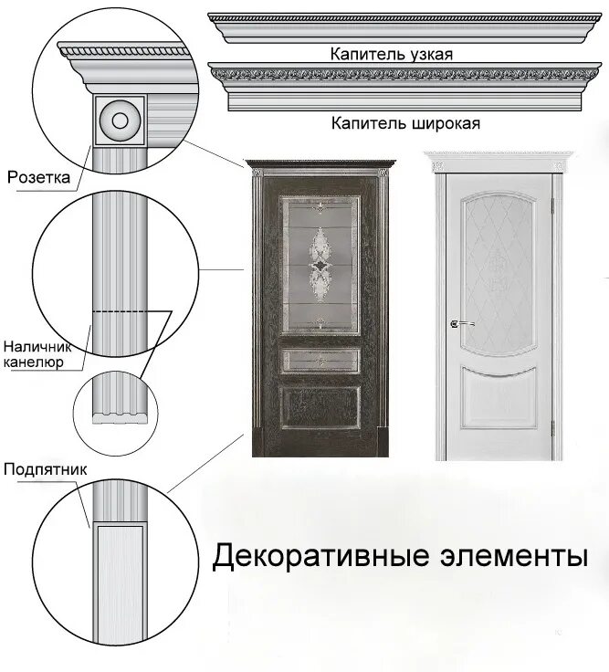 Все элементы двери. Капитель для межкомнатных дверей. декоративные элементы для дверей межкомнатные. декоративные наличники. декоративные наличники на двери.