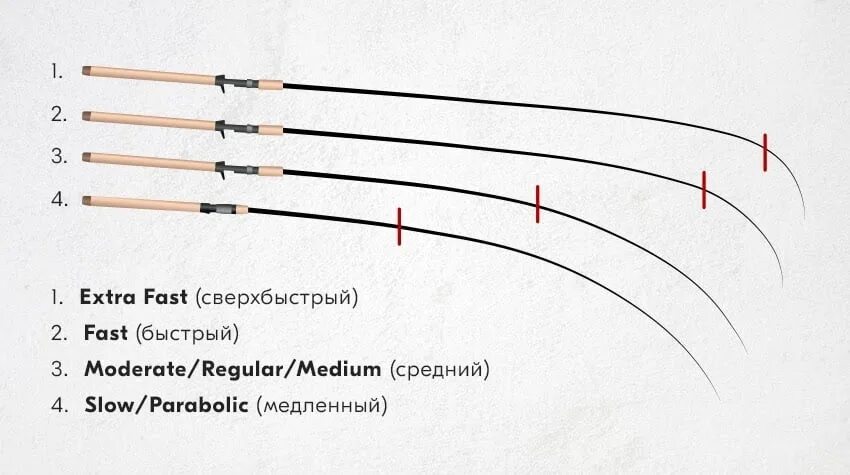 Extra fast Строй спиннинга. Regular Строй спиннинга. Medium fast Строй спиннинга. Параболический Строй удилища что это. Строй fast