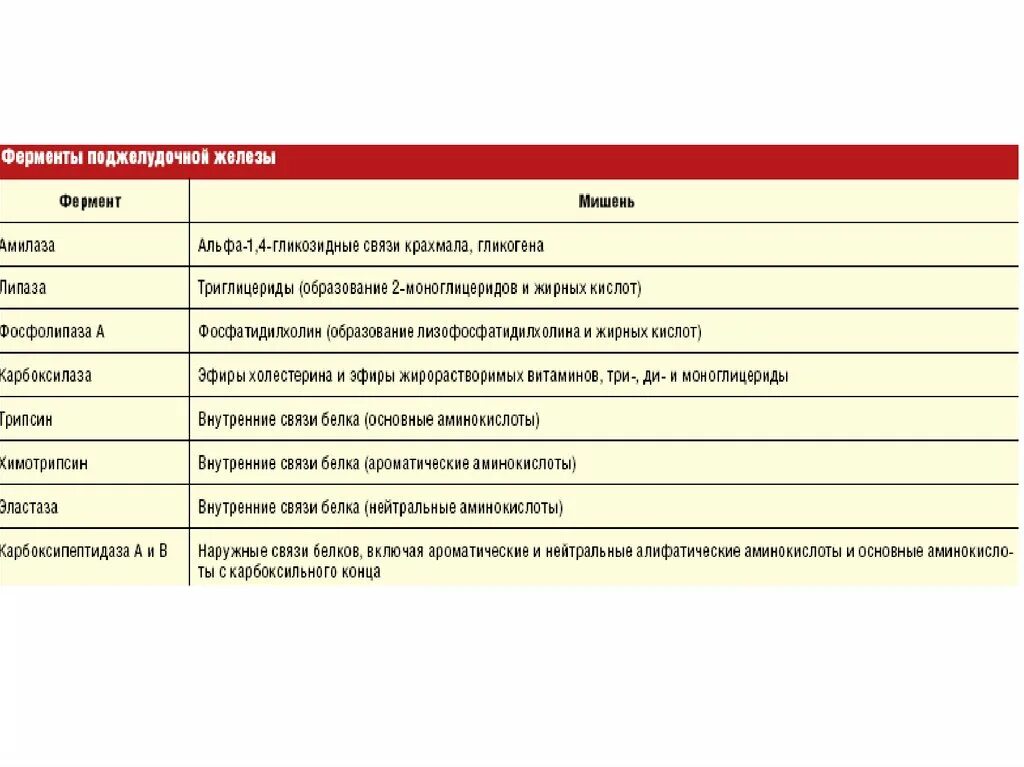 Ферменты поджелудочной железы поступают в. Ферменты поджелудочной железы таблица. Пищеварительные ферменты поджелудочной железы таблица. Фермер ы поджелудочной железы. Ферменты поджелудочной.