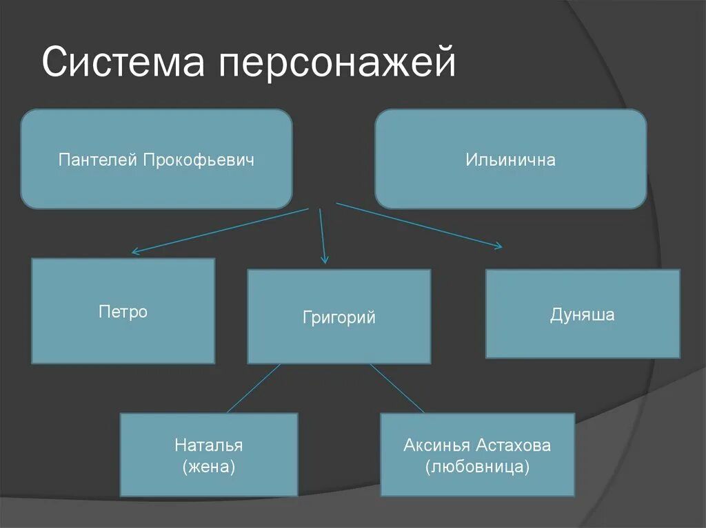 Система персонажей в произведении. Система персонажей романа тихий дон. система персонажей. пер система. система персонажей в литературе это.