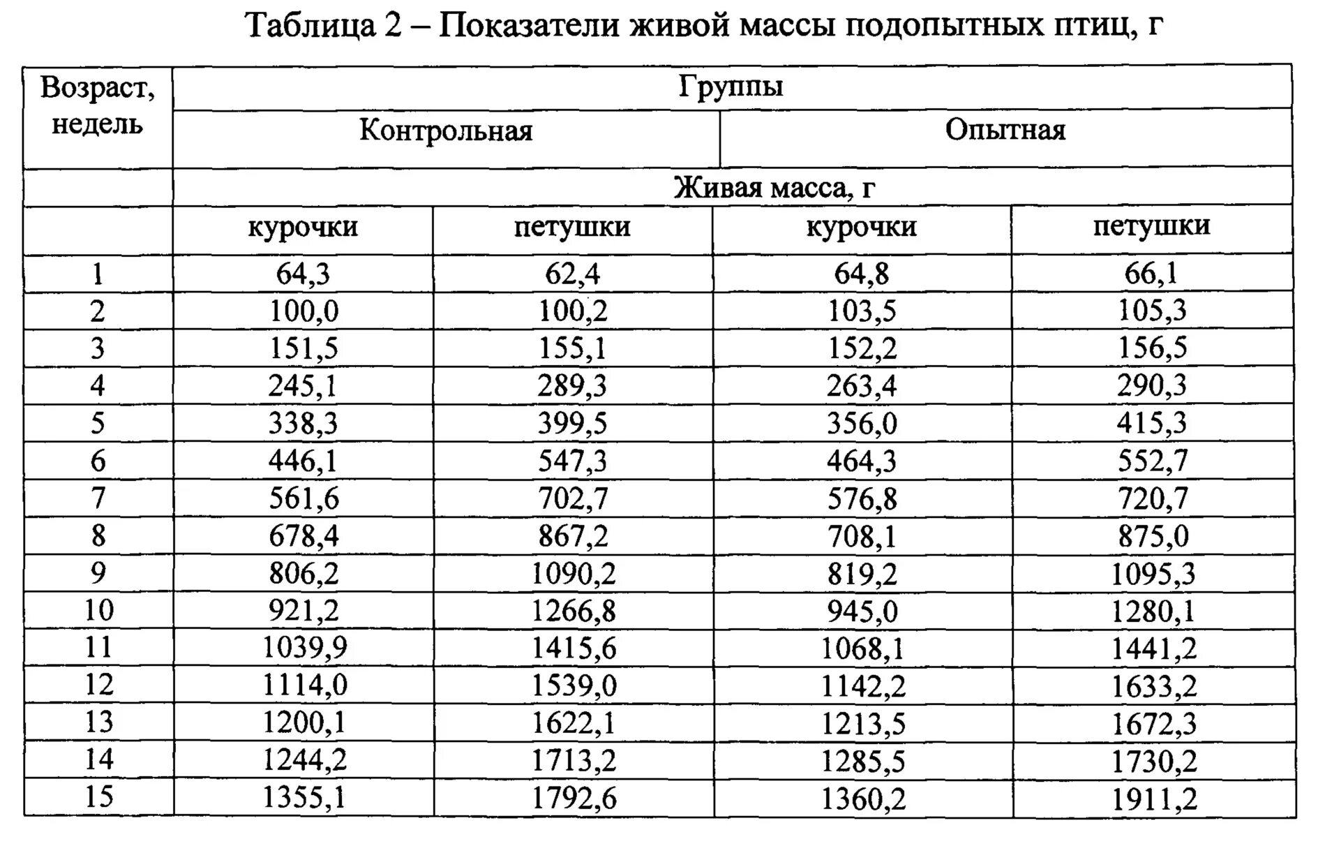 Вес птиц таблица. Таблица живого веса Быков. Живая масса молодняка по классам. Коэффициент прироста живой массы. Таблица быков живой