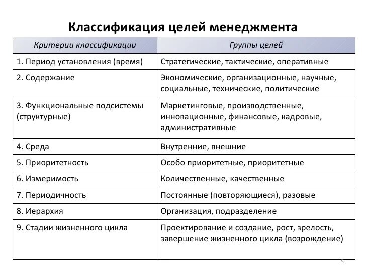 Менеджмента в целом основными. Классификация целей менеджмента. Классификация целей таблица. Классификация целей организации. Классификация целей фирмы.