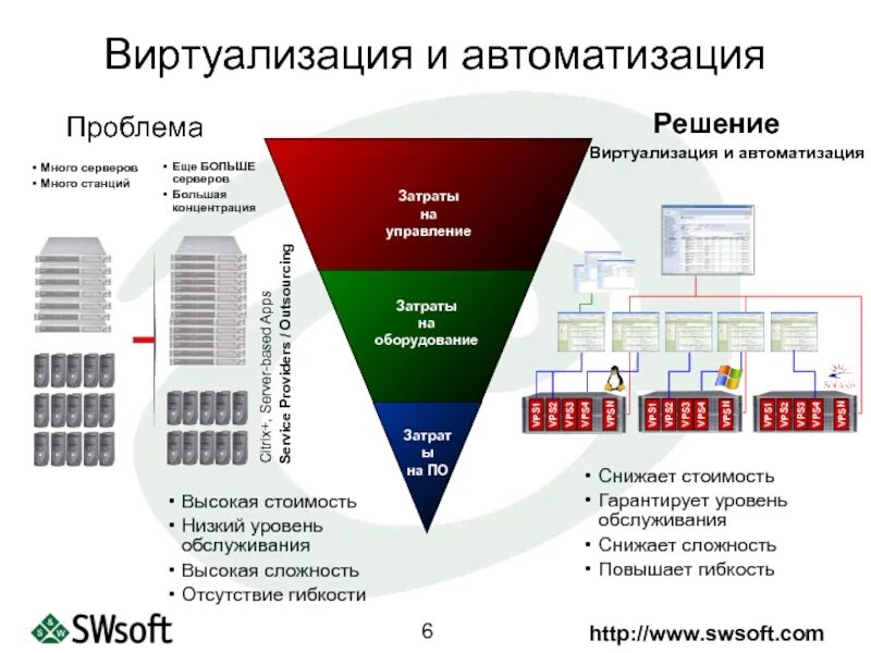 Уровни виртуализации. Области автоматизации. область автоматизации пример. внедрение технологии виртуализации. виртуализация программного обеспечения.