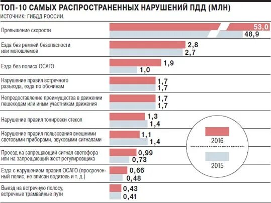 Виды нарушений пдд. Статистика правила дорожного. Причины дорожно-транспортных происшествий с участием школьников. Статистика причин аварий на дорогах. Статистика пдд.
