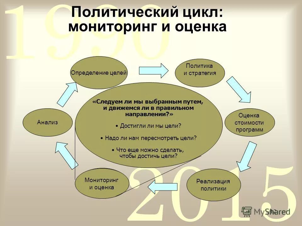 программа политической партии. система стратегического планирования схема. разработка социально политических программ. политический цикл. система органов обеспечения национальной безопасности.