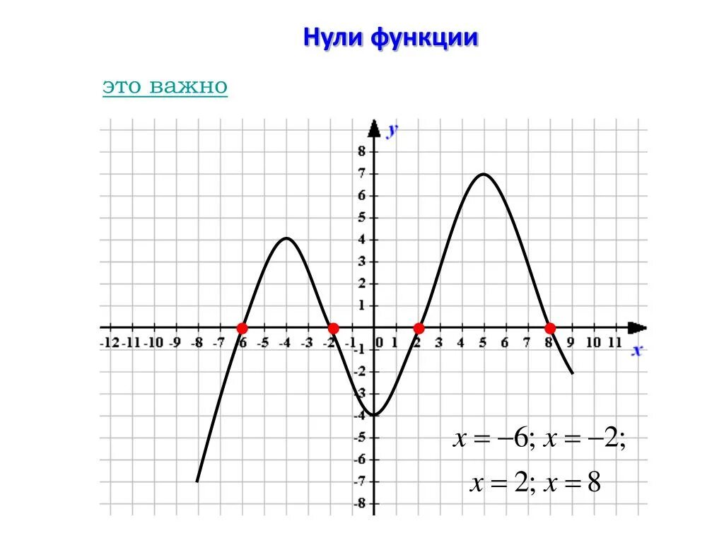 Как определить нули функции. Нули функции по графику. Нули функции определение. Найти нули функции примеры.