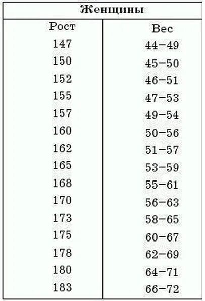 Рост 164 см вес. Вес девушки при росте. Сколько должна весить девушка с ростом 164. Какой вес должен быть при росте. Рост 167 девушка какой вес
