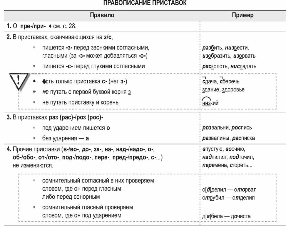 Приставки ЕГЭ русский таблица. Приставки ЕГЭ таблица. Правописание приставок. Правописание приставок таблица. Правописание приставок 9 класс