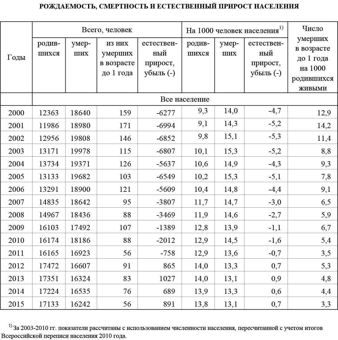 Рождаемость в Чувашии по годам таблица. Рождаемость населения Росси в 2000 году на 1000 человек. Рождаемость и смертность в России 2023. Смертность и рождаемость и причины таблица. Смертность 2017 год