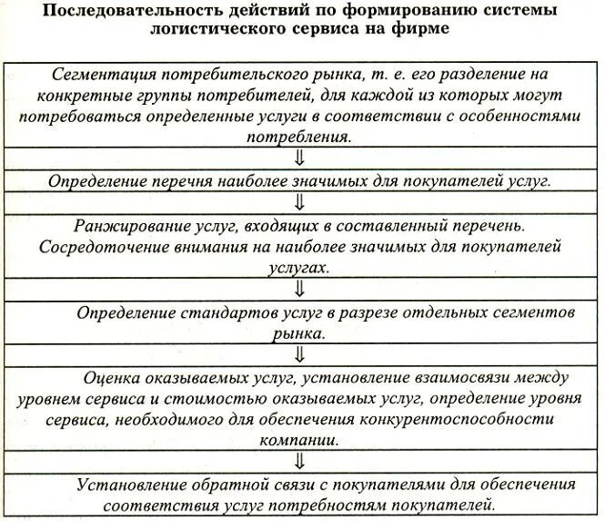 Формированием последовательности