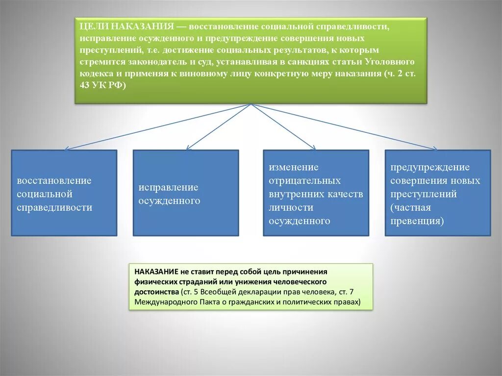 Цели наказания в уголовном праве. Цель восстановления социальной справедливости. Цель исправления осужденного и предупреждения новых преступлений. Цель уголовного наказания 2. исправление осужденного. Социальная справедливость в уголовном праве