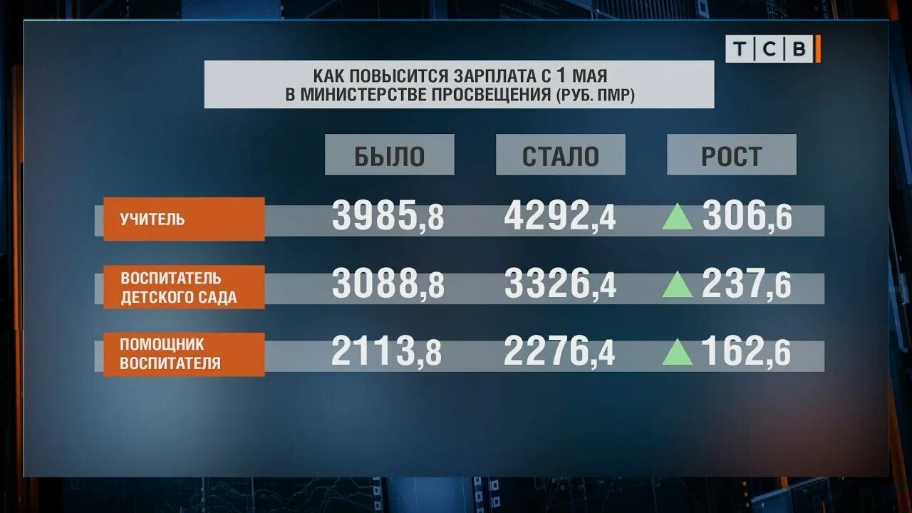 Повышение зарплат ПМР. Приднестровье зарплаты. Заработная плата в ПМР. Средние зарплаты в Приднестровье.