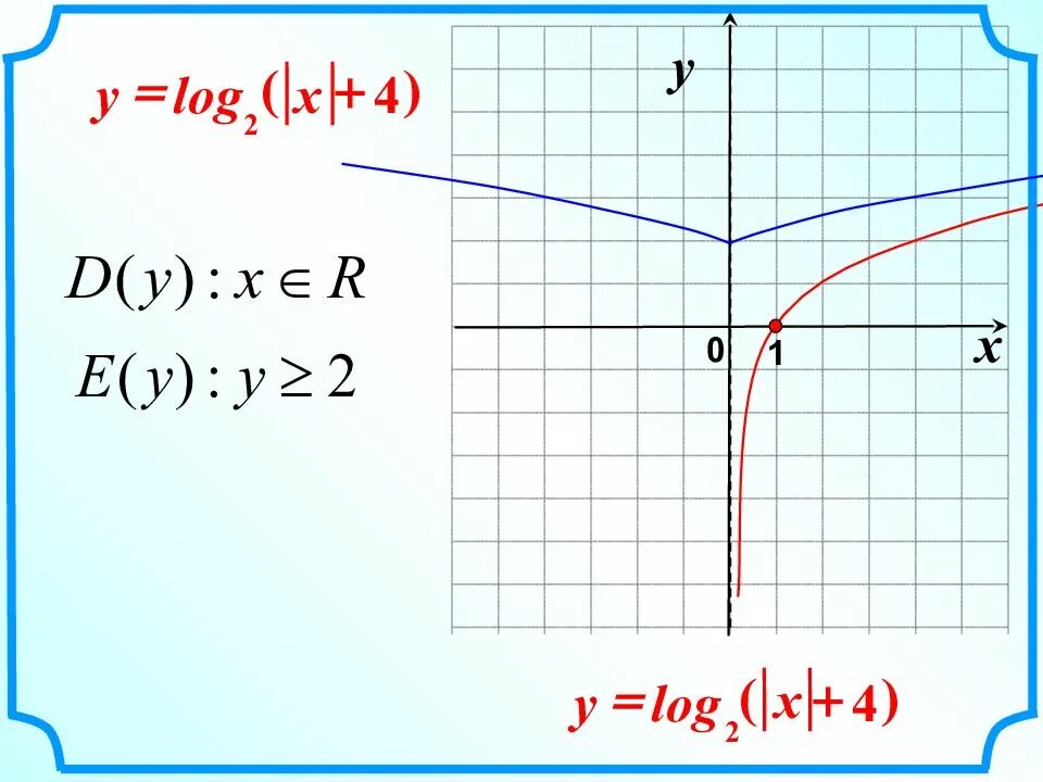 Y log 2x 3. Y log0 2x график функции. график функции y log2 x. y=log2(x+4). y log2 x 4 график.