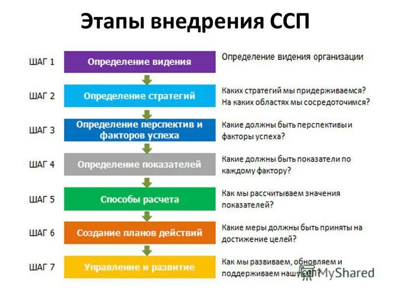 Проект внедрения системы электронного документооборота в организации