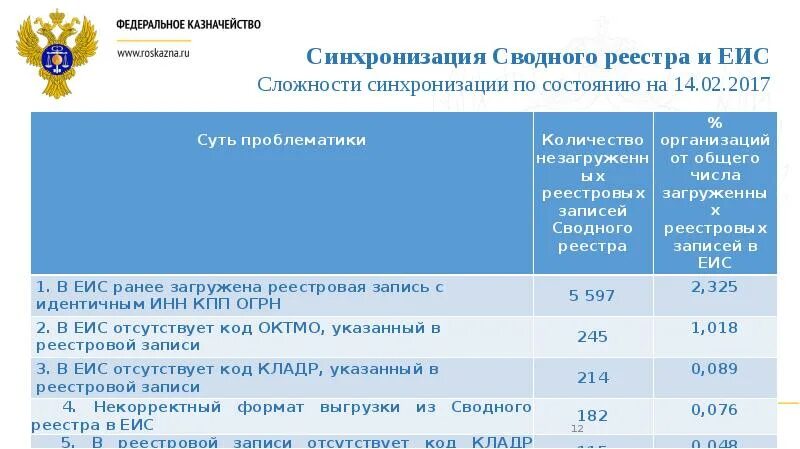 Территориальные органы федерального казначейства. Реестр федерального казначейства. УФК по РД. Сводный реестр организаций казначейство. 2 федеральное казначейство