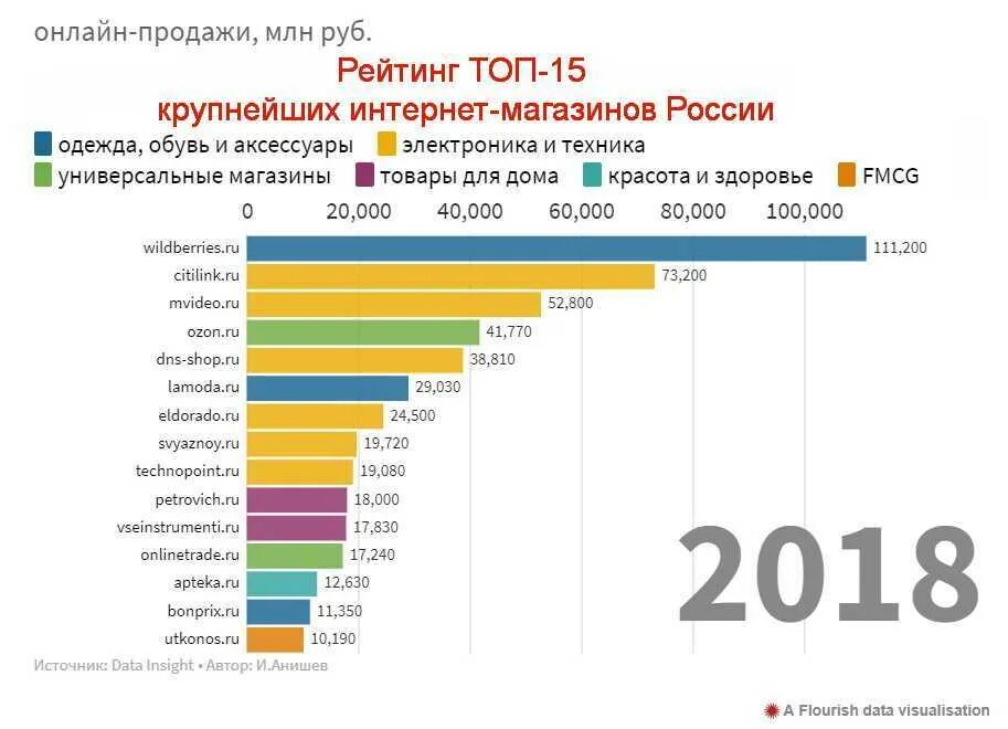 Самые продаваемые товары. Самые продаваемые товары в интернете. Популярные товары в интернете. Самые продаваемые товары в интернете. Самый продаваемый товар в интернет магазине.