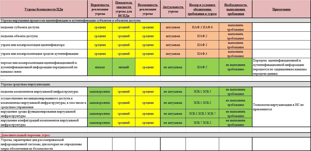 Постановление правительства рф 1119 от 01.11 2012. Уровни защищенности персональных данных ФСТЭК. ПП 1119 уровни защищенности. Модель нарушителя безопасности персональных данных. ФСТЭК 21 уровни защищенности персональных данных.