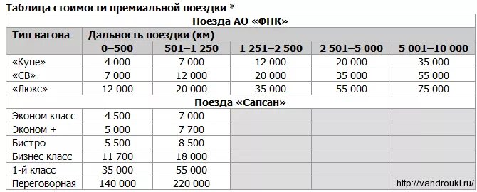 Сколько нужно на билет на поезд. Таблица стоимости билетов. Таблица бонусных баллов РЖД. Таблица премиальных билетов. РЖД бонус таблица баллов.