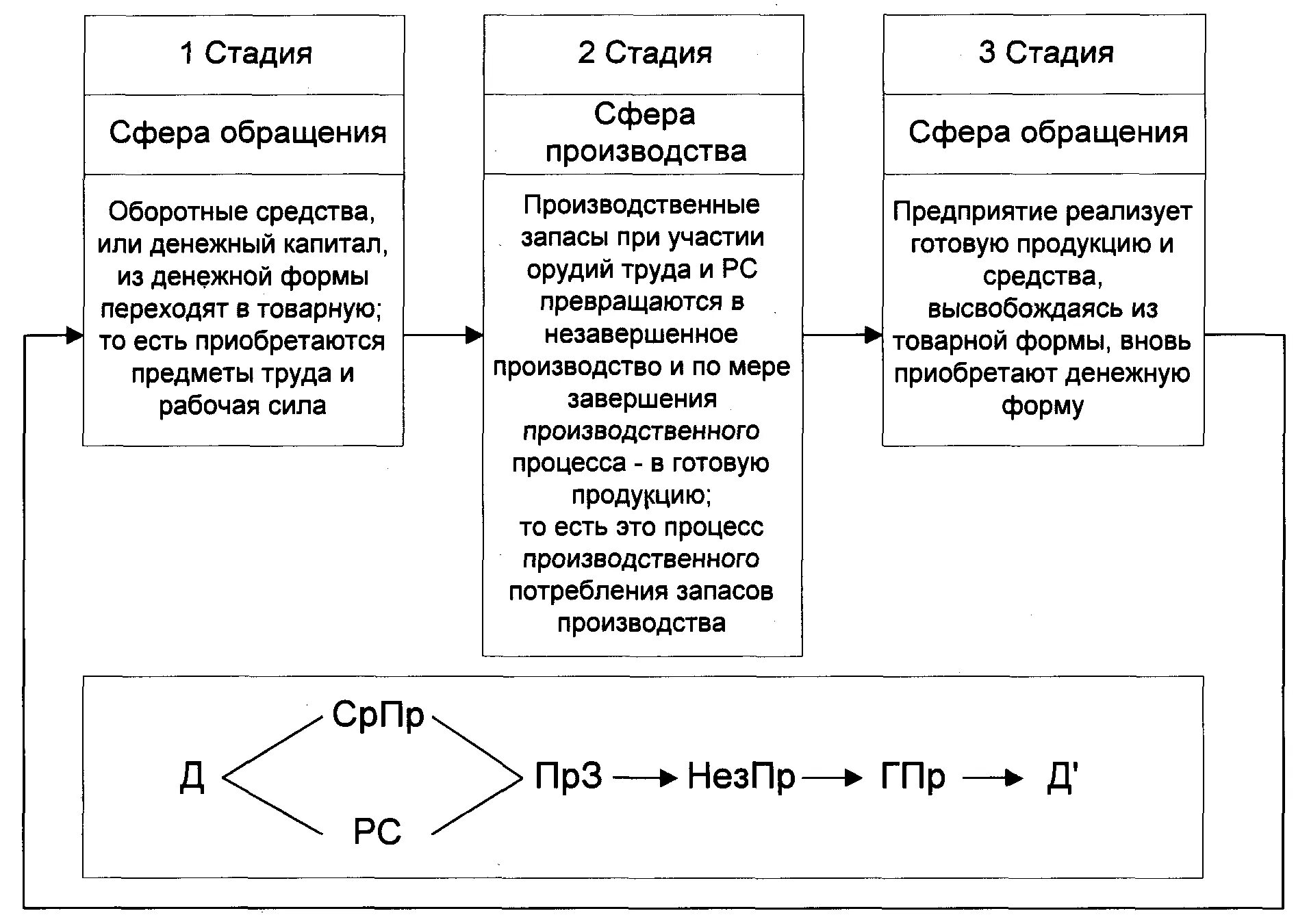 Организации оборота оборотных средств. 3 Стадии оборотных средств. Схема оборота оборотных средств. Стадии оборота оборотных средств. Стадии обращения оборотных средств.