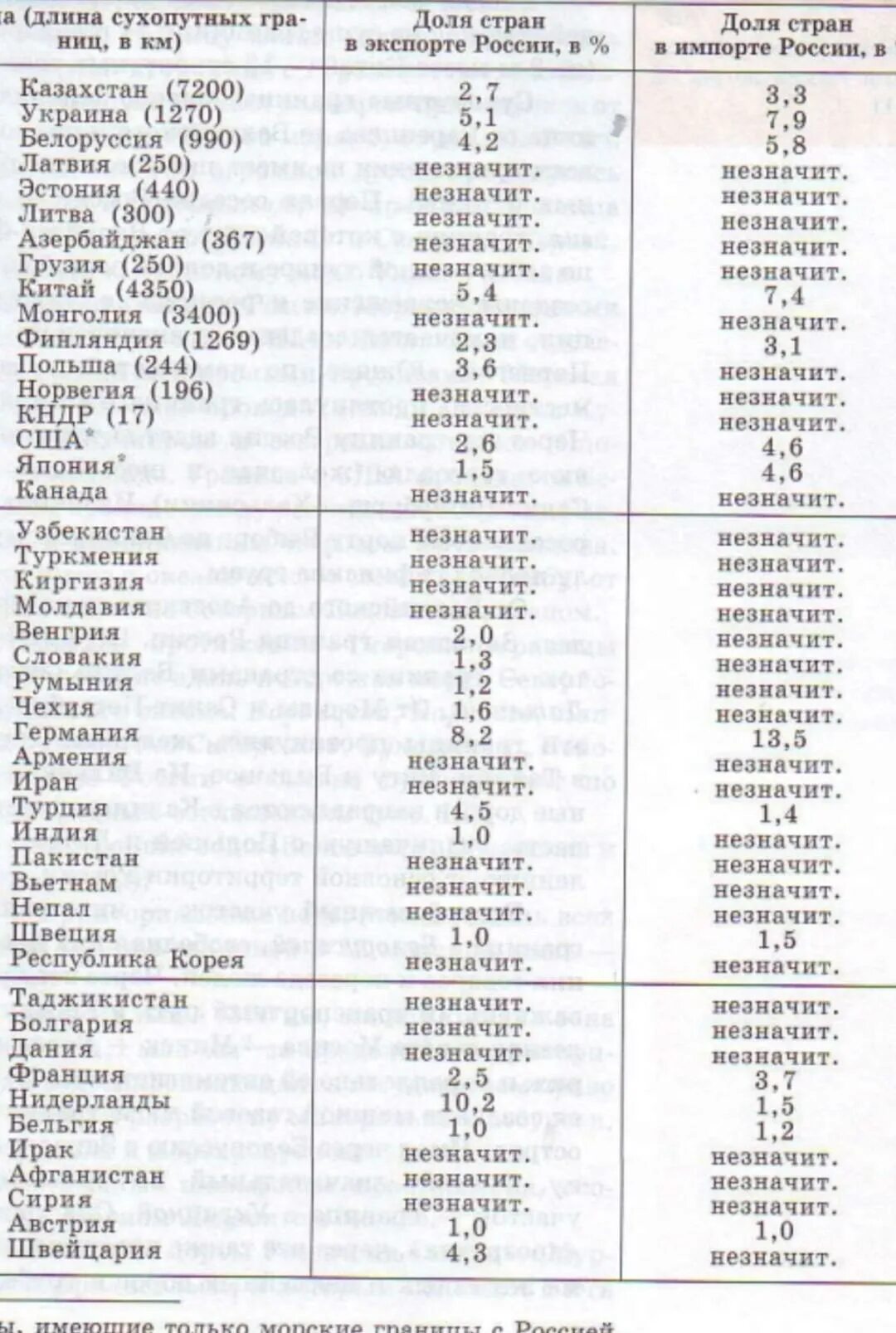 Особенности стран соседей. Пограничные государства России 1 порядка. Пограничные государства первого порядка России. Государства граничащие с Россией 1 порядка. Страны соседи первого порядка граничащие с Россией.