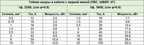 Мощность провода 2х 1.5
