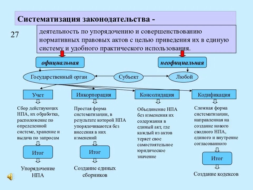 Схема систематизация нормативных актов. Систематизация нормативно правовой акт схема. Понятие и формы систематизации нормативно-правовых актов. Пример систематизации нормативных правовых актов.