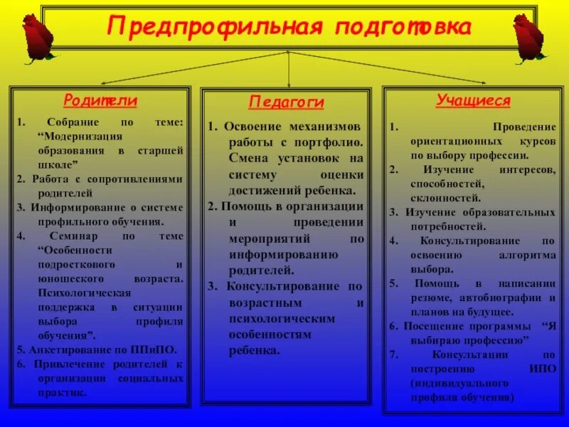 Программы профильного обучения. Предпрофильная подготовка в школе. Профильное и предпрофильное обучение. Профильная подготовка учащихся. Модель предпрофильной и профильной подготовки учащихся.