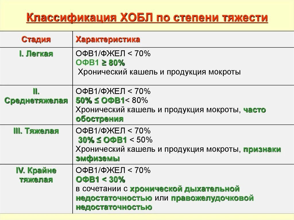 3 й стадии. Классификация ХОБЛ по степени тяжести обструкции. ХОБЛ степени тяжести по офв1. ХОБЛ средней степени тяжести офв1. Степень тяжести ХОБЛ по современной классификации.