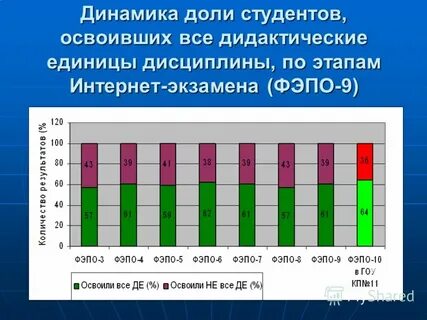 Динамика доли