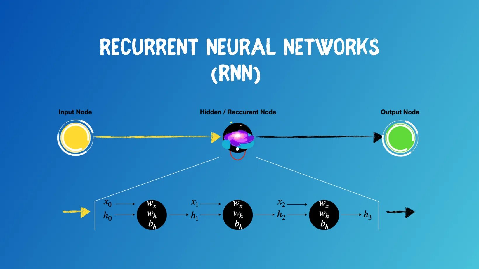 Recurrent Neural Networks (RNN). RNN архитектура. RNN Neural Network. RNN (recurrent Neural Network) formule. Recurrent networks
