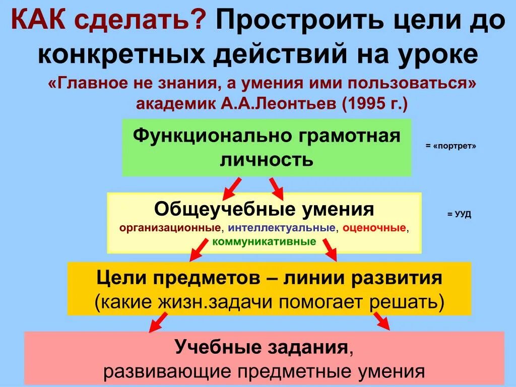 Урок функциональной грамотности 10 класс. Таблица общеучебные умения и навыки. Общеучебные интеллектуальные умения. Функционально грамотная личность. Важнейшие общеучебные умения и приемы.