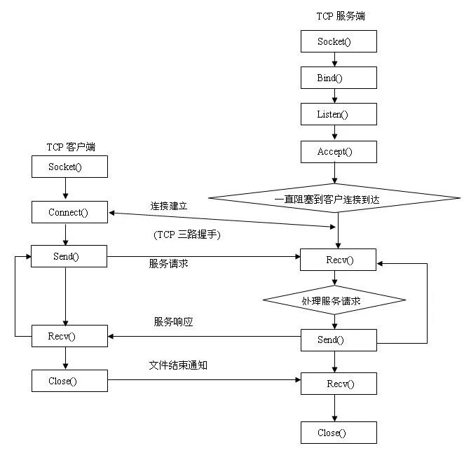 Tcp binding. Что такое сокеты в программировании. сетевое программирование сокетов. tcp socket. сокеты tcp.