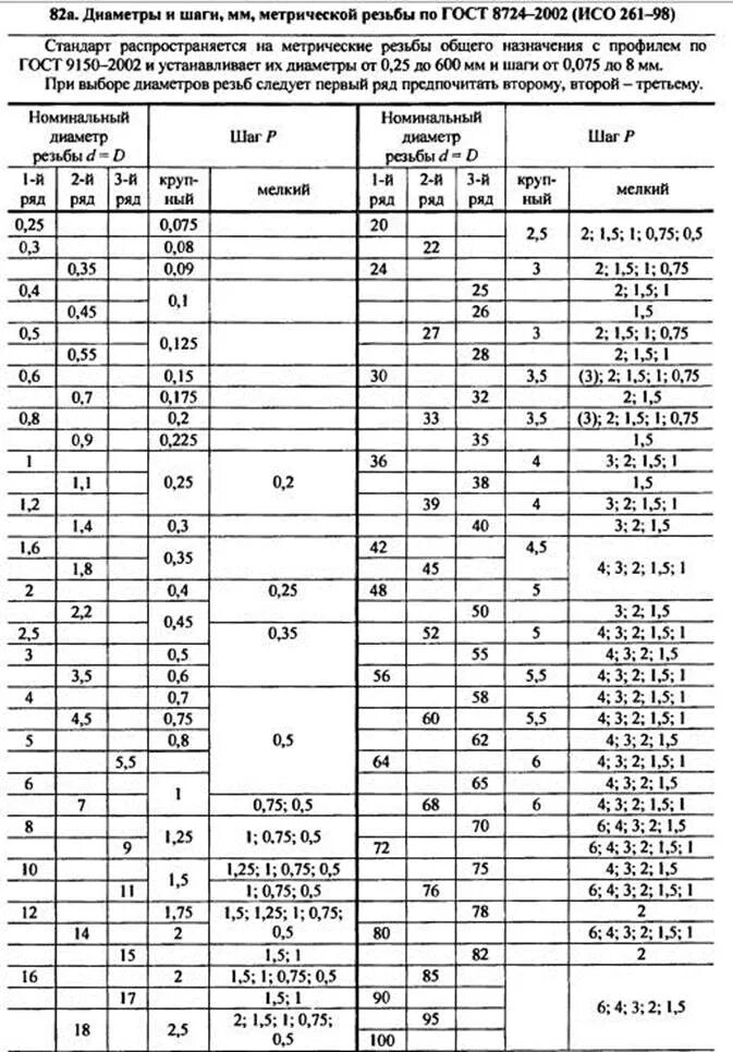 Резьба метрическая гост отверстия. Метрическую резьбу m3. Резьба метрическая м34. Наружный диаметр резьбы м24х1.5. Таблица метрический резьба м80.