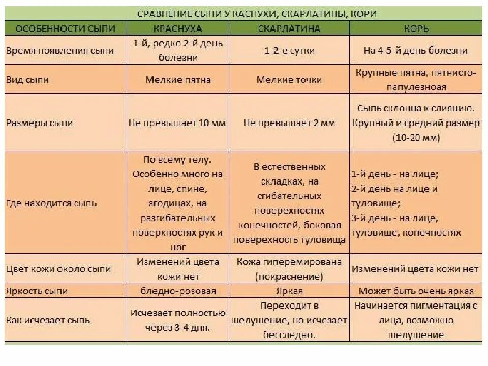 Таблица корь краснуха скарлатина ветрянка. Корь сыпь краснуха скар. Корь краснуха скарлатина ветрянка. Сыпь при инфекционных заболеваниях у детей таблица. Сдать скарлатина анализ