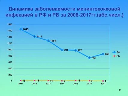 Рост заболеваемости инфекций связанных
