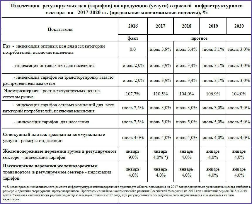 Изменения по газу с 2023 года. Тарифы ЖКХ. Тарифы на коммунальные услуги. Тарифы за коммунальные услуги. Коммунальные услуги стоимость.