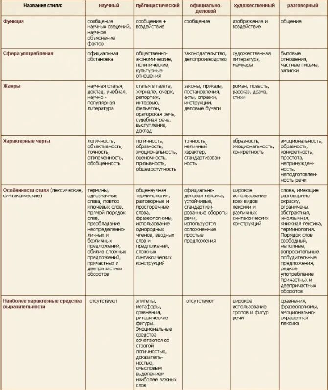 Определение стиль речи в русском языке. Особенности стилей речи таблица. Функциональные стили речи таблица. Стили речи таблица особенности и примеры. Таблица по русскому стили речи.