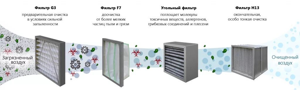 Системы тонкой очистки воздуха. Фильтр h13 для приточной вентиляции. Фильтр для очистки воздуха (28. Очистка воздуха в системах вентиляции. Sata 81810 картридж для фильтров.