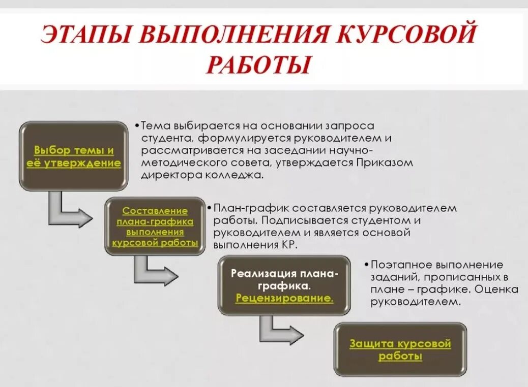 Процесс написания работы. Этапы выполнения курсовой. этапы подготовки курсовой работы. этапы по подготовке курсовой работы. этапы работы курсовой работы.