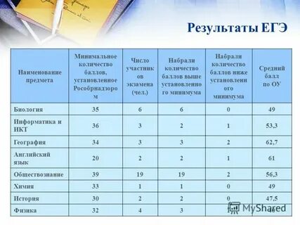 Как узнать количество баллов на карте