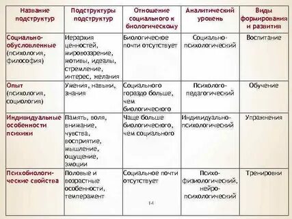Подструктуры личности по платонову