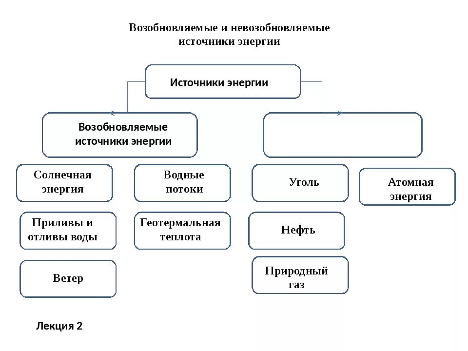 Отметь невозобновляемые источники энергии. Невозобновляемые источники энергии таблица. возобновляемые и невозобновляемые источники. невозобновимые источники энергии. виды невозобновляемых источников энергии.