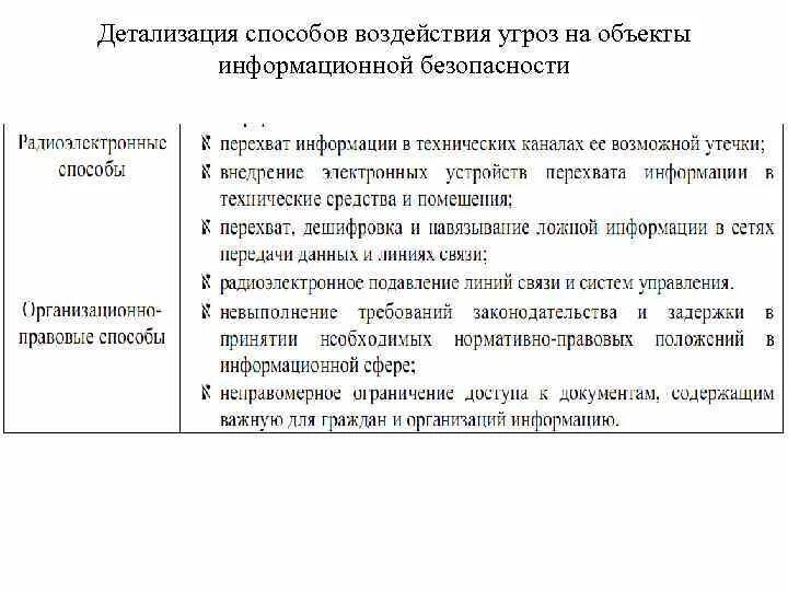 Методы воздействия на информацию. Способы воздействия угроз на информационные объекты. Способ воздействия на угрозы. Физические способы воздействия угроз. Организационно правовые способы воздействия угроз.