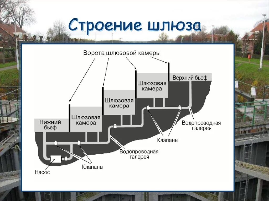 Что делает шлюз. Шлюз гидротехническое сооружение схема. Судоходный шлюз схема. Строение шлюзов. Принцип работы шлюзов.