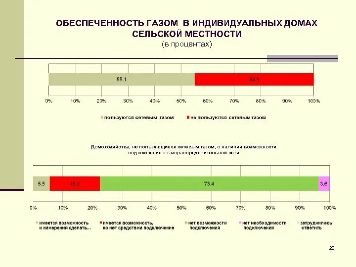 Развитие домохозяйств. Процент обеспеченности. Комплексное наблюдение условий жизни населения статистика. Население в сельской местности статистика. Обеспеченность газом населения в России в процентах.