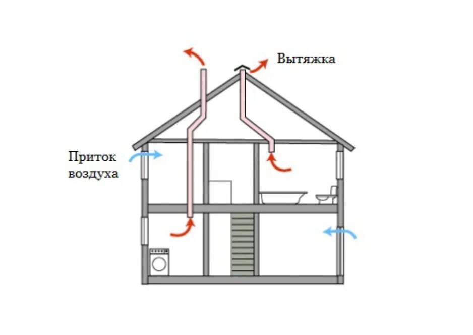 Вытяжка каркасный. Приточно-вытяжная естественная система вентиляции. Вытяжная система вентиляции в частном доме схема. Схема вытяжной вентиляции в частном доме. Естественная вентиляция схема воздуховодов.