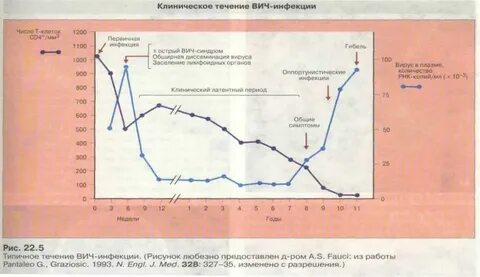 Вич в течении недели