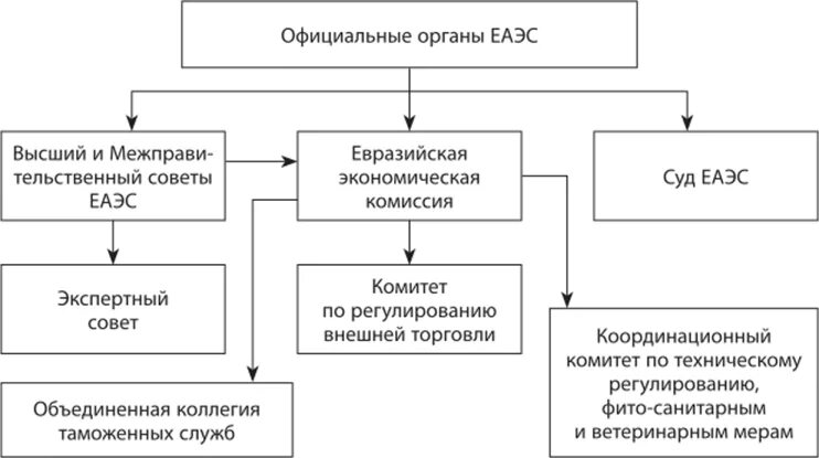 Структура органов евразийского экономического союза. Структура органов евразийского экономического союза. Структура органов евразийского экономического союза. Высший евразийский экономический совет состав. Структура органов еаэс схема.