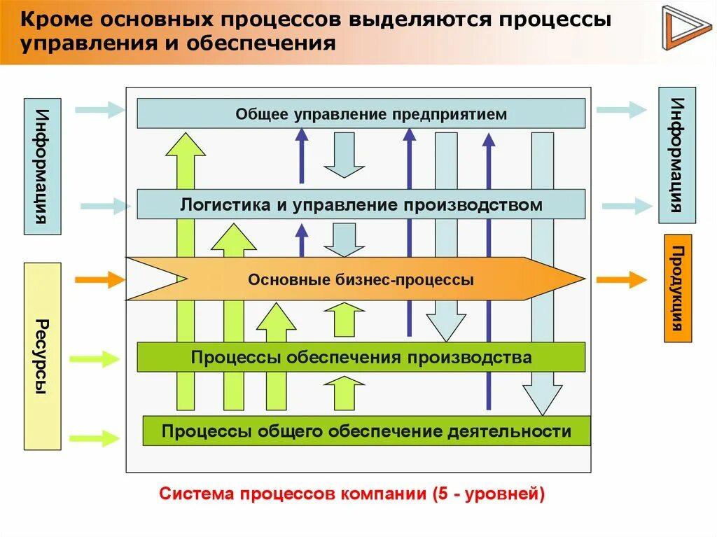 Бизнес процессы предприятия. Управление бизнес-процессами. Система бизнес процессов. Управление бизнес-процессами предприятия. Дистанционное управление организацией