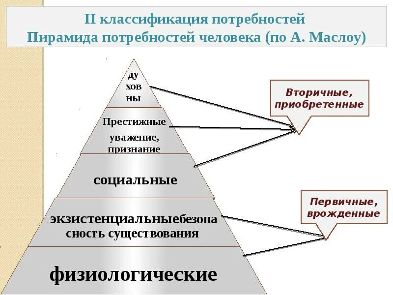 Потребности и их классификация. Потребности человека и их классификация. Вторичные потребности человека. Классификация потребностей в психологии.